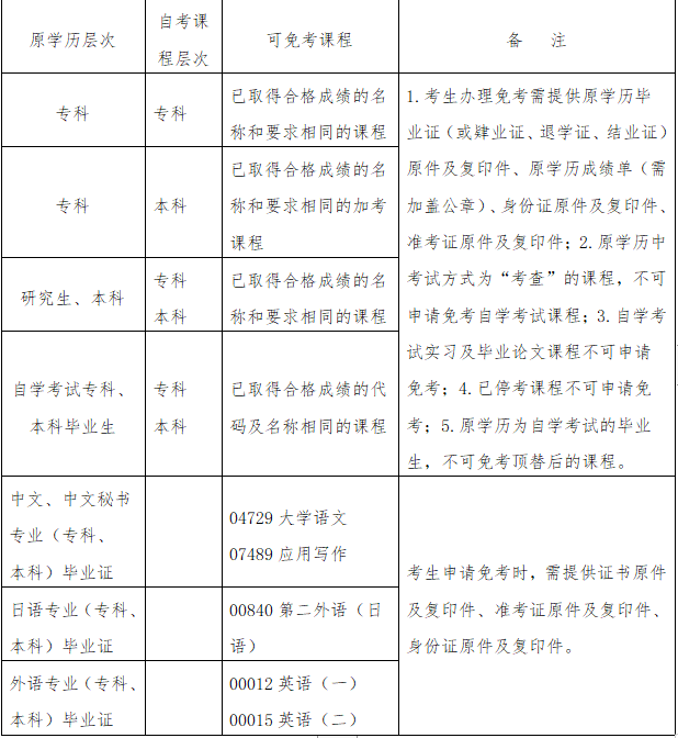广东自考免考全面指南，哪些课程可以免考？
