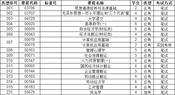 人力资源管理自考专科（人力资源管理专科自考报名事宜）
