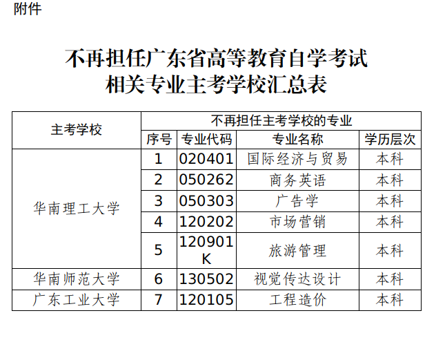 关于调整广东省高等教育自学考试部分专业主考学校的通知