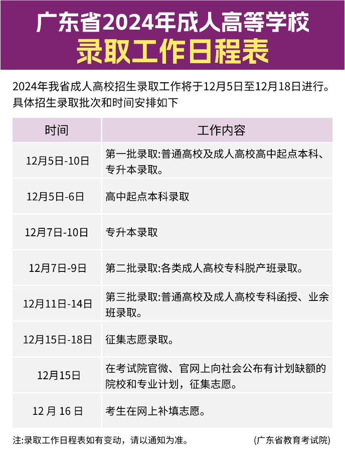 【广东省教育考试院通知】广东省2024年成人高等学校录取工作日程表