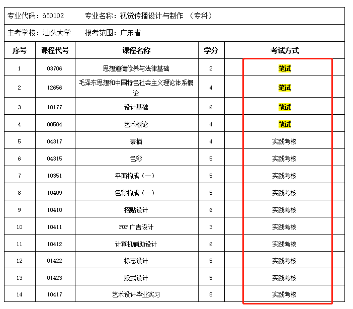 初中学历，报名东莞自考大专什么专业容易考